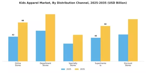Kids Apparel Market Segment Image 3