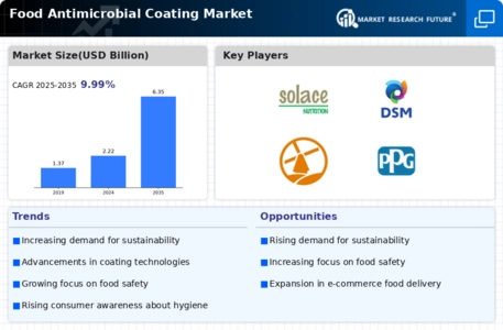Food Antimicrobial Coating Market Infographic
