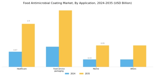 Food Antimicrobial Coating Market Segment Image 1