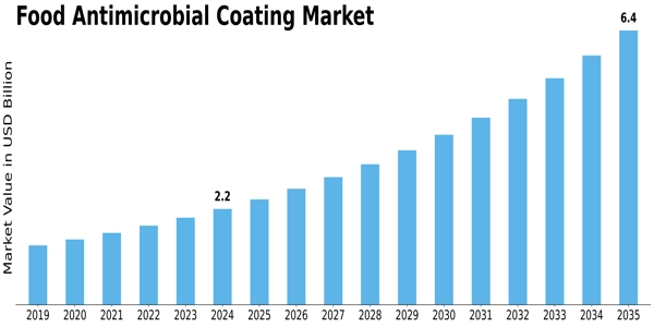 Food Antimicrobial Coating Market Size