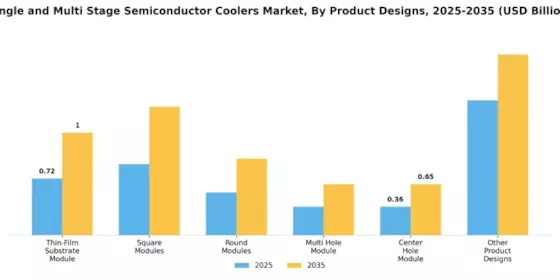 Single Multi Stage Semiconductor Coolers Market Segment Image 0