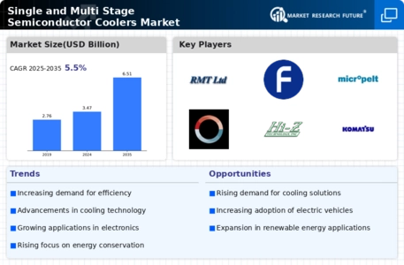 Single Multi Stage Semiconductor Coolers Market Infographic