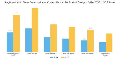 Single Multi Stage Semiconductor Coolers Market Segment Image 0