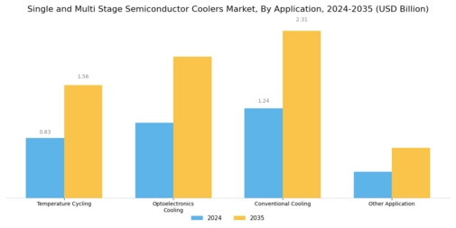 Single Multi Stage Semiconductor Coolers Market Segment Image 1