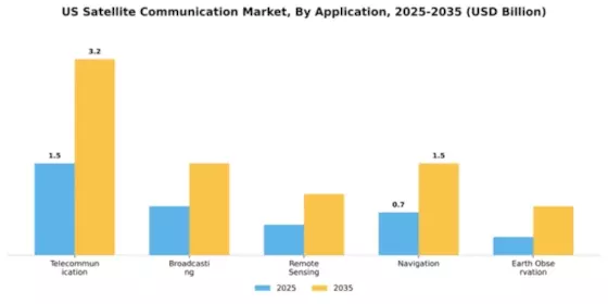 US SATCOM Market Segment Image 0