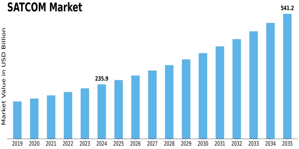 US SATCOM Market Size