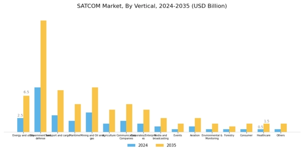 US SATCOM Market Segment Image 2