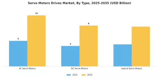 Servo Motors Drives Market Segment Image 0