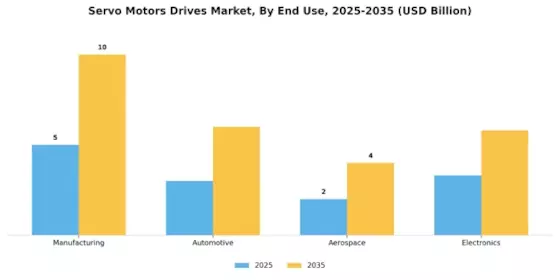 Servo Motors Drives Market Segment Image 2