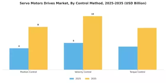 Servo Motors Drives Market Segment Image 3