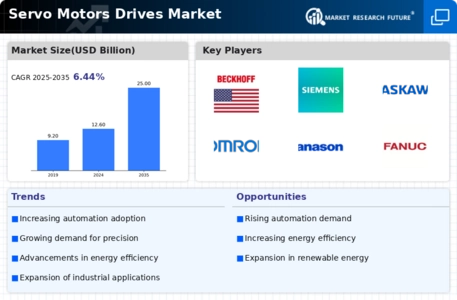 Servo Motors Drives Market Infographic