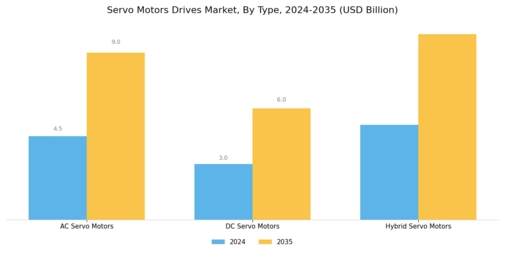 Servo Motors Drives Market Segment Image 0