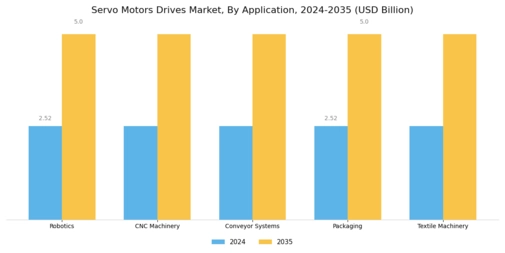 Servo Motors Drives Market Segment Image 1