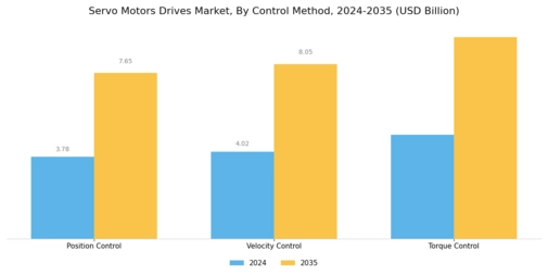 Servo Motors Drives Market Segment Image 3