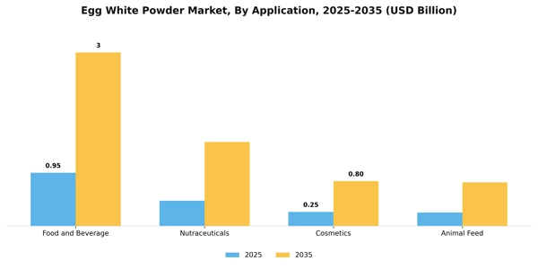 Egg White Powder Market Segment Image 0