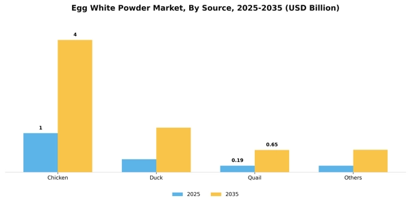 Egg White Powder Market Segment Image 3