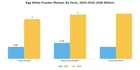 Egg White Powder Market Segment Image 1