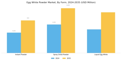 Egg White Powder Market Segment Image 1