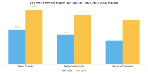 Egg White Powder Market Segment Image 2