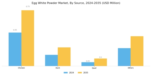 Egg White Powder Market Segment Image 3