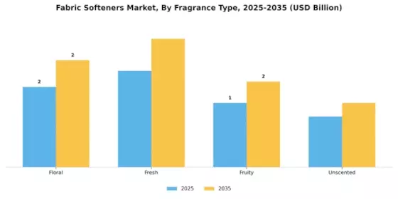 Fabric Softeners Market Segment Image 2