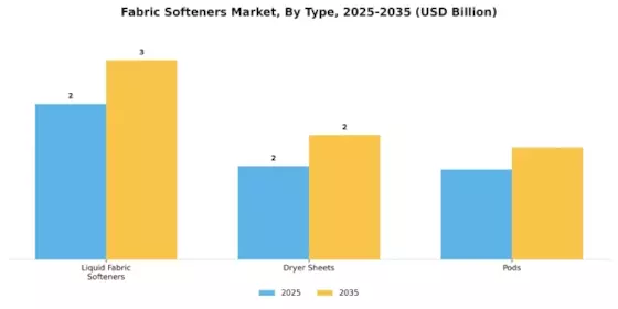 Fabric Softeners Market Segment Image 3
