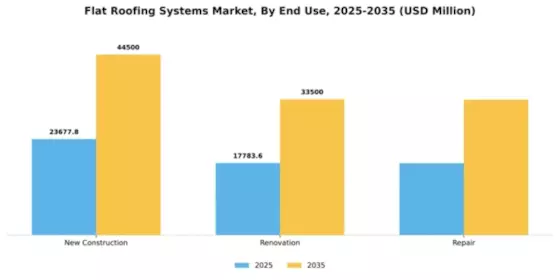 Flat Roofing Systems Market Segment Image 1