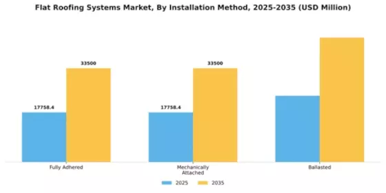 Flat Roofing Systems Market Segment Image 2