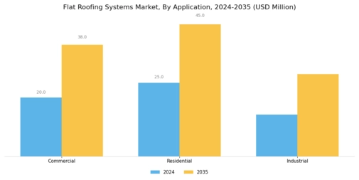 Flat Roofing Systems Market Segment Image 0