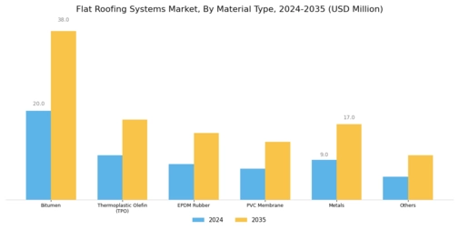 Flat Roofing Systems Market Segment Image 1