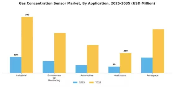 Gas Concentration Sensor Market Segment Image 0