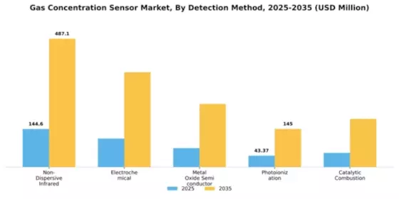 Gas Concentration Sensor Market Segment Image 1