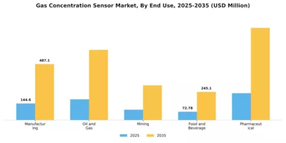 Gas Concentration Sensor Market Segment Image 2