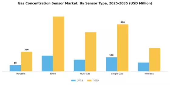 Gas Concentration Sensor Market Segment Image 3