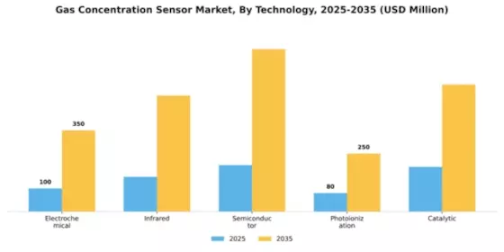 Gas Concentration Sensor Market Segment Image 4