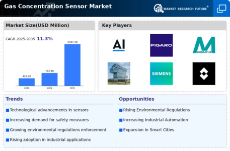 Gas Concentration Sensor Market Infographic