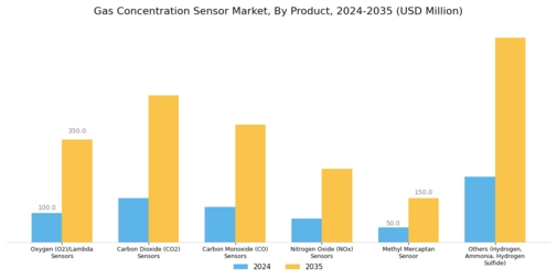 Gas Concentration Sensor Market Segment Image 0