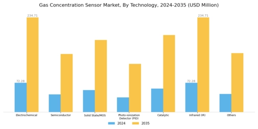 Gas Concentration Sensor Market Segment Image 2