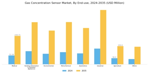 Gas Concentration Sensor Market Segment Image 3