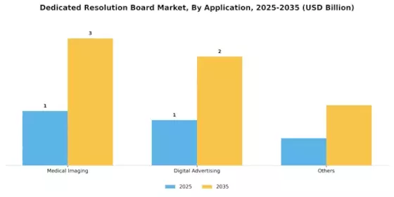 Dedicated Resolution Board Market Segment Image 0