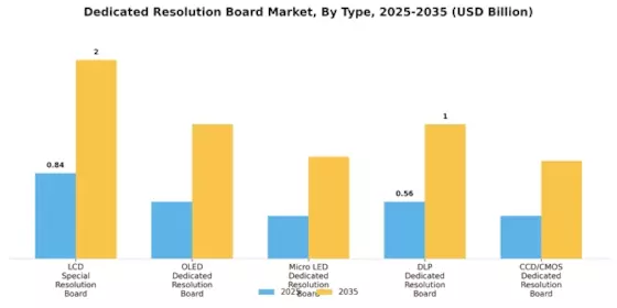 Dedicated Resolution Board Market Segment Image 1
