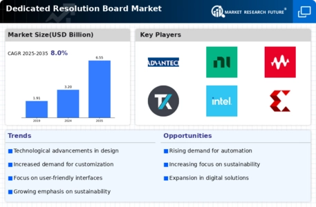 Dedicated Resolution Board Market Infographic