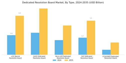 Dedicated Resolution Board Market Segment Image 0