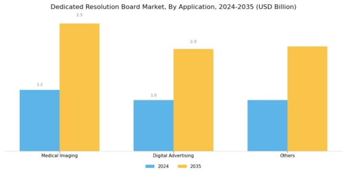 Dedicated Resolution Board Market Segment Image 1