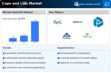 Cups and Lids Market Infographic