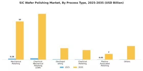 SiC Wafer Polishing Market Segment Image 0