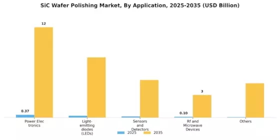 SiC Wafer Polishing Market Segment Image 2