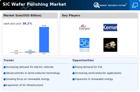 SiC Wafer Polishing Market Infographic