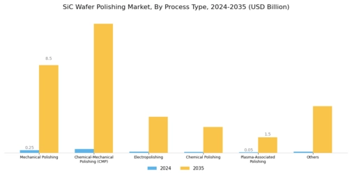 SiC Wafer Polishing Market Segment Image 0
