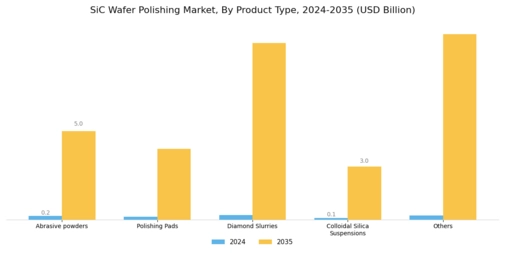 SiC Wafer Polishing Market Segment Image 1